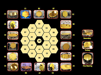 All components of the Optical Telescope Element