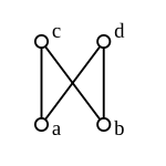 Pic. 6: Non-lattice poset:
c
{\displaystyle c}
and
d
{\displaystyle d}
have no common upper bound. KeinVerband.svg