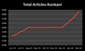 Total number of articles during the period Jun 2015 to Feb 2016