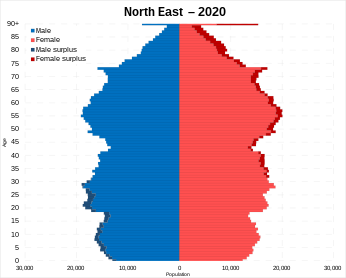 North East population pyramid 2020.svg