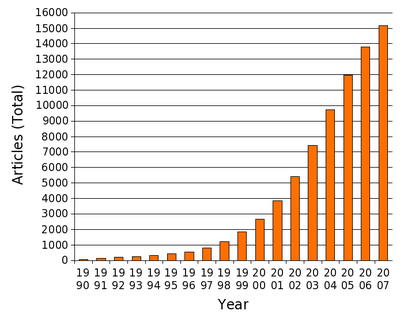 Running total of the number of research papers listed on PubMed from 1990-2007 containing the word "phytotherapy."