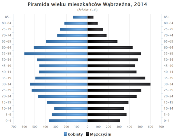 Piramida wieku Wabrzezno.png