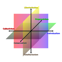 Another three dimensional model with the three main axes of political ideologies:
Collectivism Individualism;
Progressivism Conservatism;
Totalitarianism Libertarianism Political spectrum (3D).png