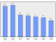 Evolucion de la populacion