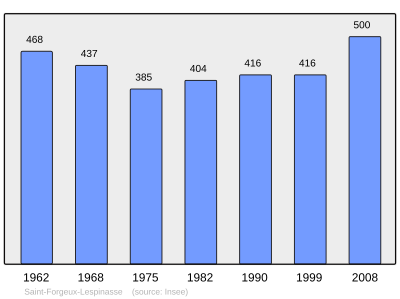 Reference: 
 INSEE [2]