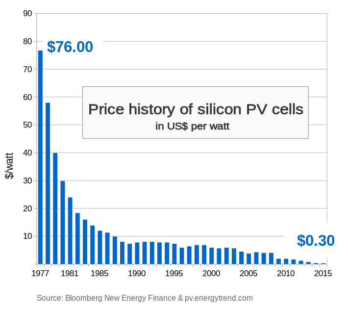 Figure 2. The cost of electricity from solar cells has dropped, but is still too expensive.
