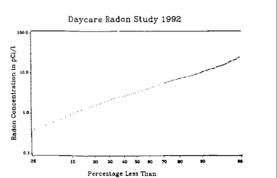 Typical log-normal radon distribution in dwellings Radon Lognormal distribution.gif