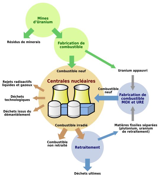Fichier:SchémaMatièresRadioactives.svg