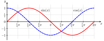 Reprèsentacion grafica d’una pèrioda de les fonccions sen et cosen. (émâge vèctoriâla)