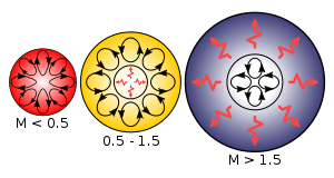 Internal structures of main-sequence stars, convection zones with arrowed cycles and radiative zones with red flashes. To the left a low-mass red dwarf, in the center a mid-sized yellow dwarf and at the right a massive blue-white main-sequence star. Star types.svg