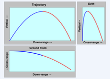 Trajectory, ground track, and drift of a typical projectile. The axes are not to scale. Trajectory-groundtrack-drift.png