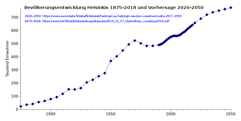 Bevölkerungsentwicklung Helsinkis (1875–2018) und Vorhersage (2020–2050)