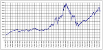 evoluton du CAC40 depyis sa création