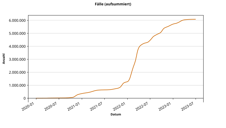 Bestätigte Fälle: Aufsummierte Fälle bundesweit