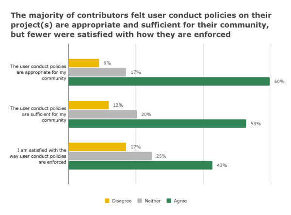 Figure 17. Distribution of responses to three statements on user conduct policies. These statements were prompted by the question "For the Wikimedia projects you participate in, how much do you agree or disagree with the following statements about user conduct policies?"