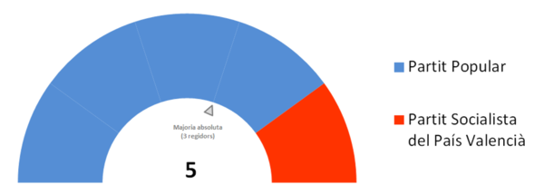 Corporació municipal (2011-2015).