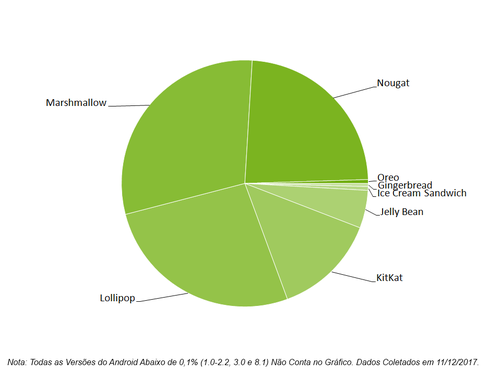 Gráficos representando a distribuição das versões do Android.