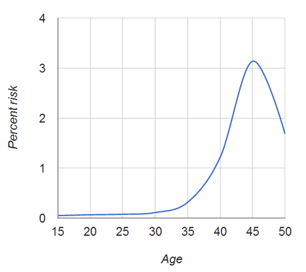 440px-Down_risk_by_maternal_age.png