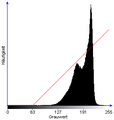 Histogramm mit Transformationskennlinie