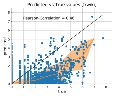 Predicted vs true number of edits to main namespace frwiki