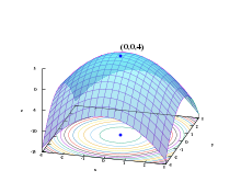 Graph of a surface given by z = f(x, y) = -(x2 + y2) + 4. The global maximum at (x, y, z) = (0, 0, 4) is indicated by a blue dot. Max paraboloid.svg