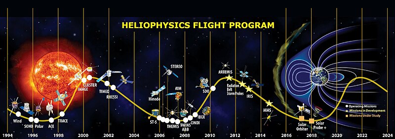Chronologie des dates de lancement des missions de l'Observatoire du système héliophysique tracées sur un calendrier du cycle solaire.