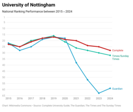 University of Nottingham's national league table performance over the past ten years Nottingham 10 Years.png