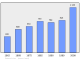 Evolucion de la populacion