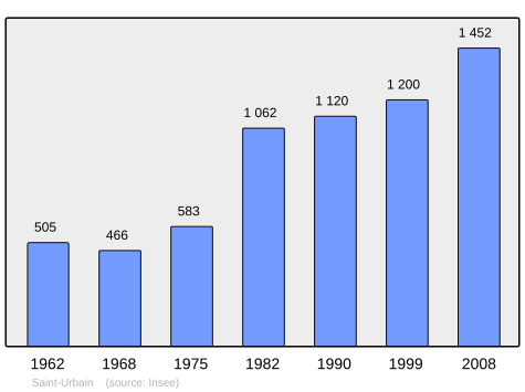 Population - Municipality code 29270