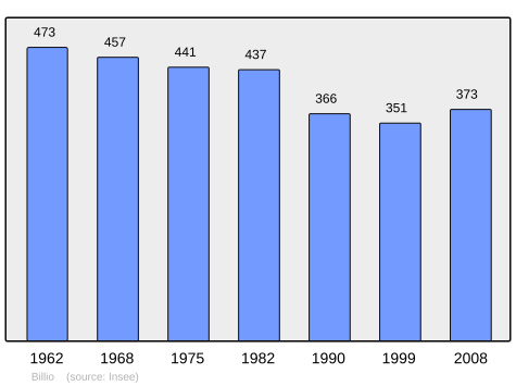 Population - Municipality code56019