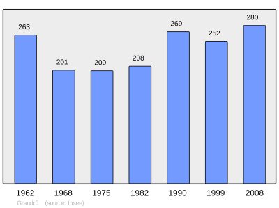 Reference: 
 INSEE [2]