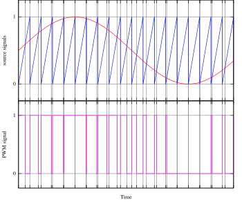 Principle of the intersective pulse width modu...