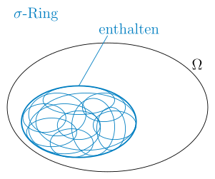Zur Erinnerung: Ein '"`UNIQ--postMath-0000007F-QINU`"'-Ring erlaubt auch "kleinere Mengensysteme", die '"`UNIQ--postMath-00000080-QINU`"' nicht enthalten.