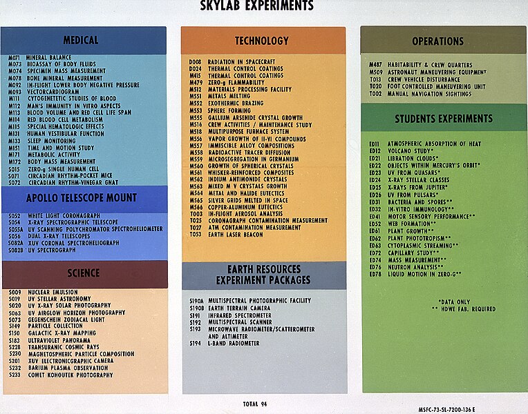 Daftar percobaan yang dilakukan misi Skylab.