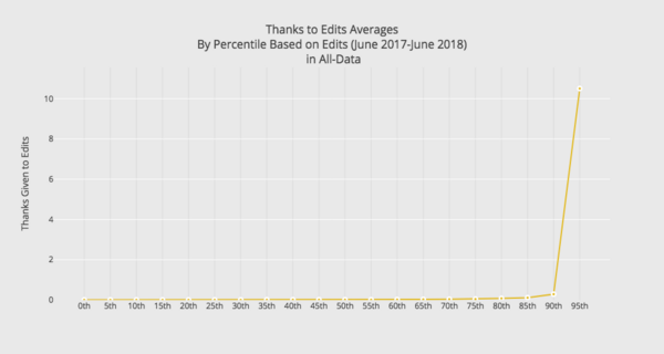 A graph of the average number of thanks received by editor percentile.