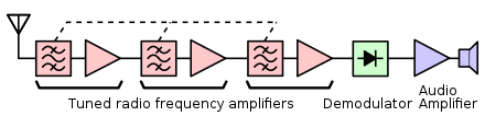Block diagram of a tuned radio frequency receiver. To achieve enough selectivity to reject stations on adjacent frequencies, multiple cascaded bandpass filter stages had to be used. The dotted line indicates that the bandpass filters must be tuned together. Tuned radio frequency (TRF) receiver block diagram 2.svg