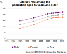 Literacy rate of Tunisia population, 15 years and older, 1985-2015. UNESCO Institute of Statistics UIS Literacy Rate Tunisia population plus15 1985 2015.png