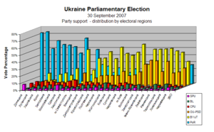 Vote Percentage 2007 (by Region)