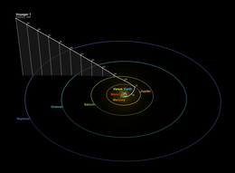 Position of Voyager 1 on February 14, 1990. The vertical bars are spaced one year apart and indicate the probe's distance above the ecliptic. Voyager 1 - 14 February 1990.png
