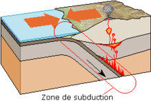 Une plaque tectonique glisse sous une autre, le volcan se situe sur celle du dessus