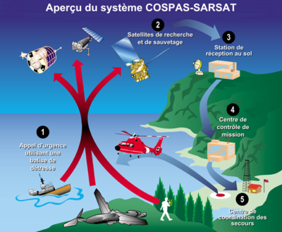 Fonctionnement du système Cospas-Sarsat (© Wikimedia Creative Commons)