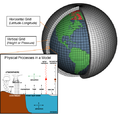 Vignette pour Paramétrisation (modèle atmosphérique)