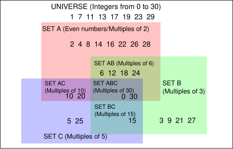 30までの自然数を普遍集合とし、2の倍数の集合、3の倍数の集合、5の倍数の集合の関係を表した図