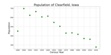 The population of Clearfield, Iowa from US census data