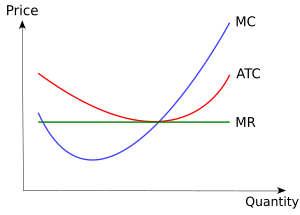 English: Three cost curves (average total cost...