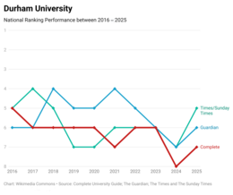 Durham University's national league table performance over the past ten years Durham 10 Years.png