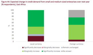 Results from the European Investment Bank's Banking in Africa survey, 2021, for the expected change in credit demand from SMEs in East Africa Expected change in credit demand from small and medium-sized enterprises over next year (%25) respondents in East Africa.png