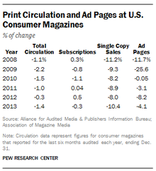 Decline of print ads over the years of 2008 US economic problem FT Magazine.Print .Ads .png