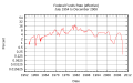 Fed funds rate log scale