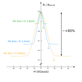 Giant Magnetoresistance